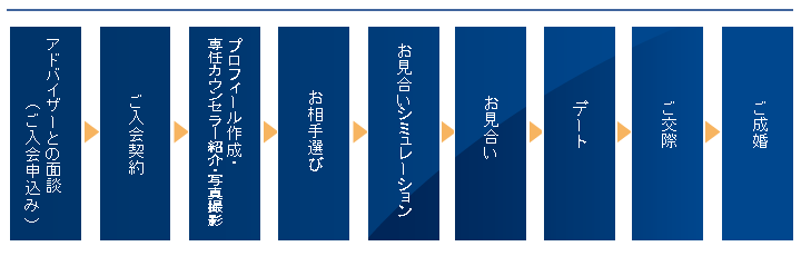 ご相談からご成婚までの基本的な流れ